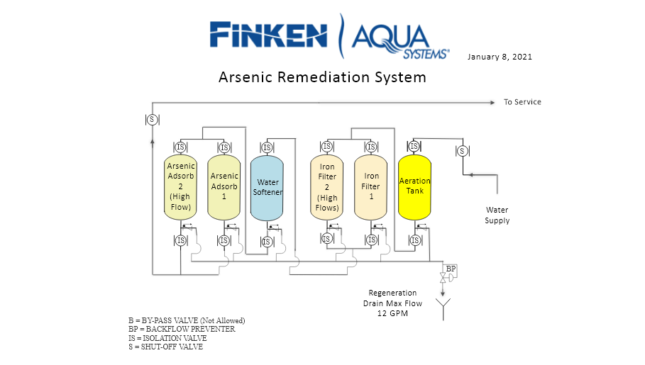 Example multi-stage arsenic system: aeration tank, iron filters, water softener, then arsenic adsorb tanks. Schematic by Finken Aqua Systems.