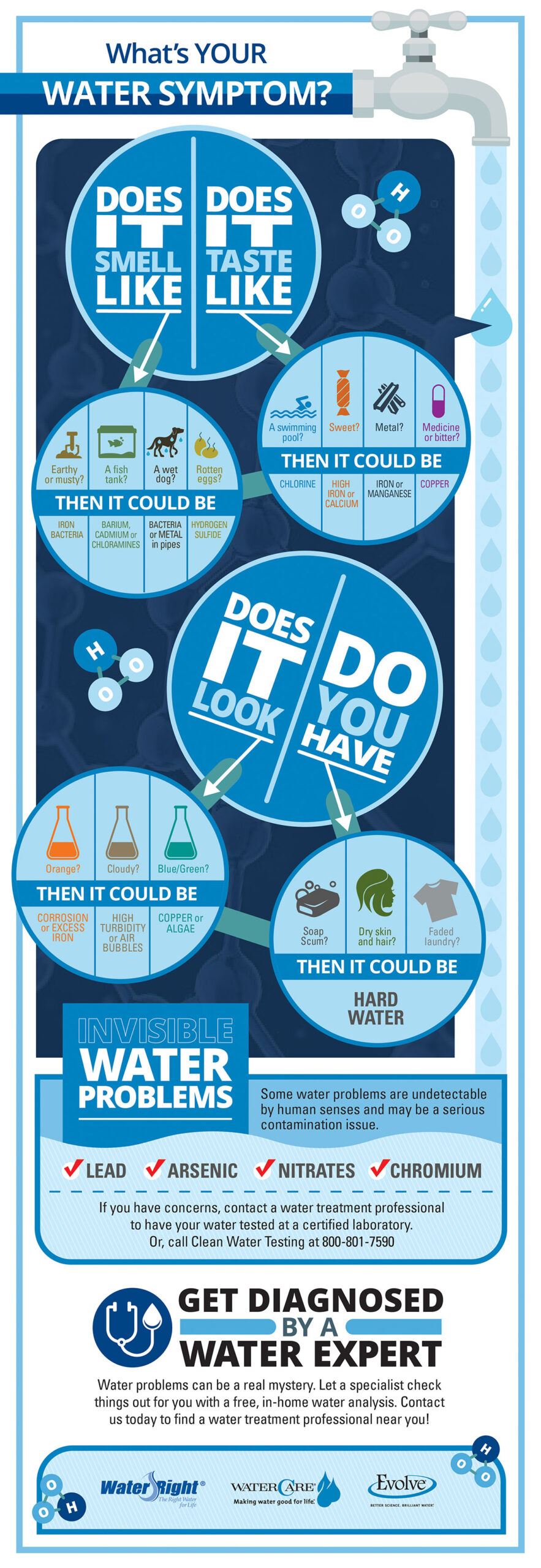 Water symptom and cause chart for Northern Nevada