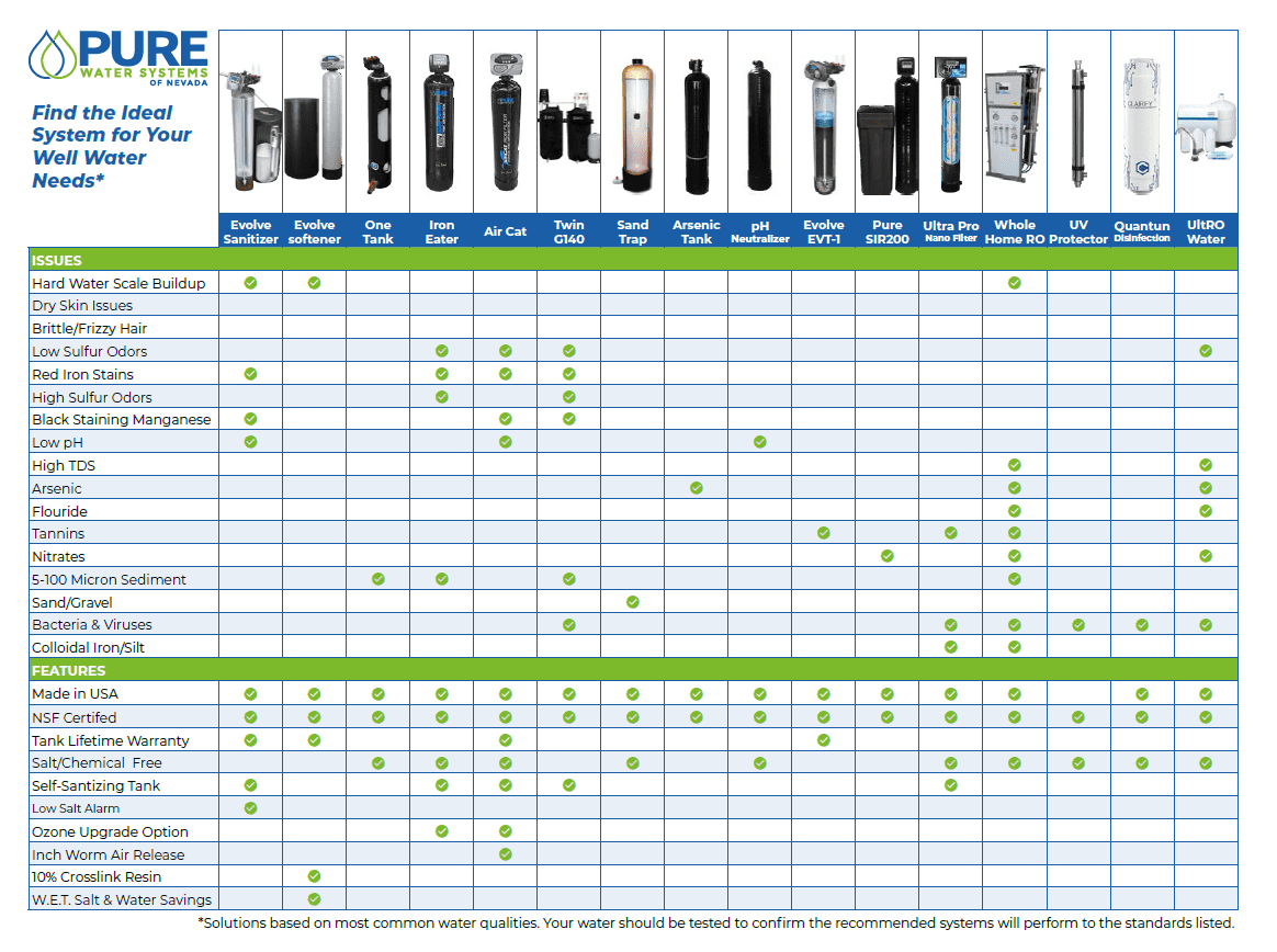 Well water system comparison chart