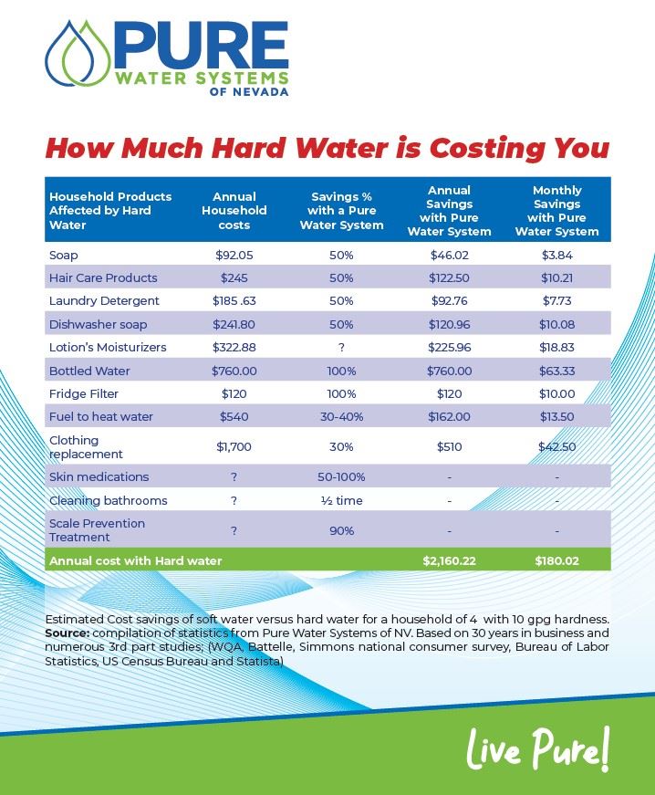 Annual hard water cost savings chart for a family of four