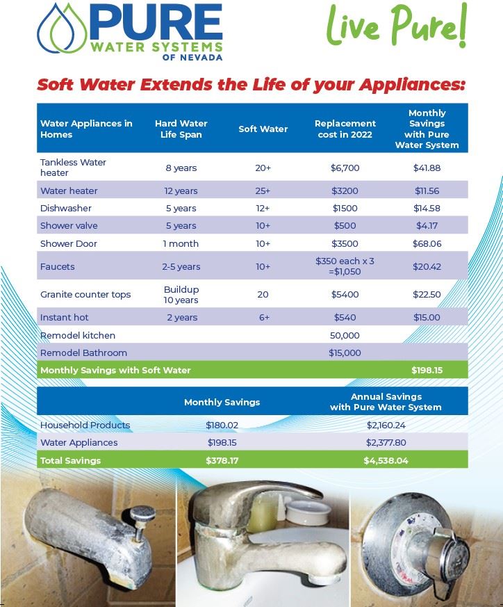 Soft water cost savings and hard water appliance damage costs